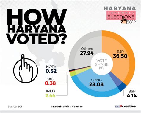 Constituency Wise Election Results 2019 In Haryana Full List Of Winning Candidates Of Bjp