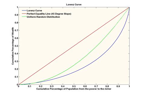 Mosler Maps: Accumulative Line Graph/ Lorenz Curve