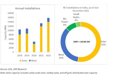 Indias Renewable Energy Landscape For Fy24