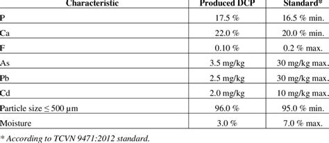 Dicalcium Phosphate Produced From Addition Of 100 G Of Calcium Download Scientific Diagram