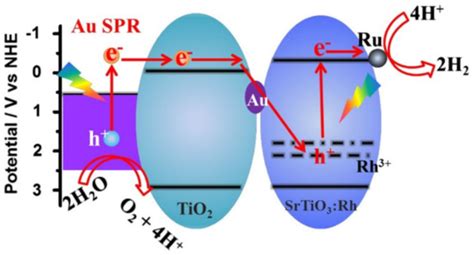 Catalysts Special Issue Plasmonic Photocatalysts