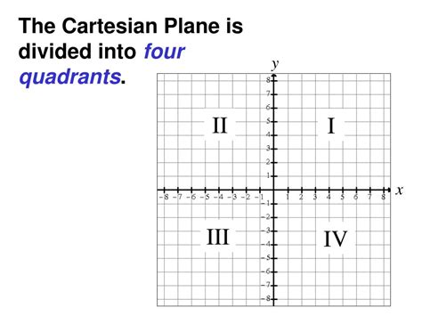 Parts Of Cartesian Plane