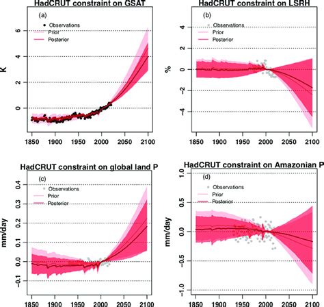 Constrained Versus Unconstrained Annual Mean Changes In A Global Mean