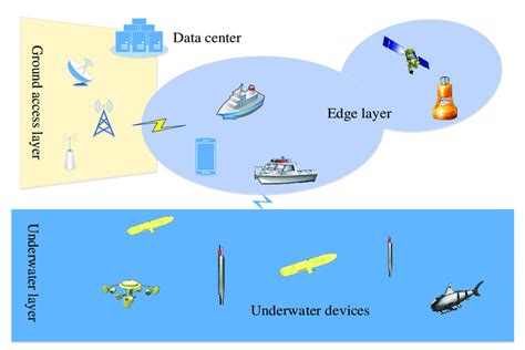 An Example Of Maritime Communication Scenario Download Scientific