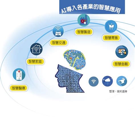 Ai的3個關鍵技術與龐大商機 財經 工商時報