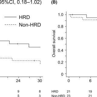 Association Between Pfs And Hrd In Stage I Ii A And Stage Iii Iv B