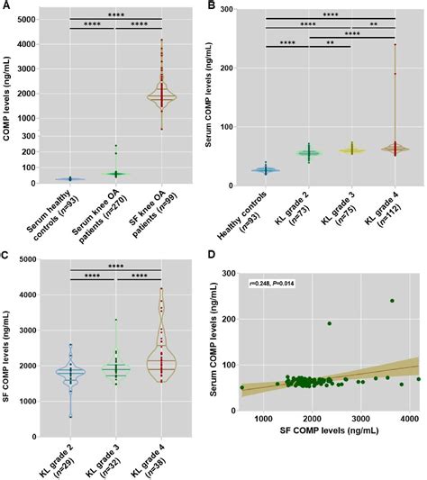 Cartilage Oligomeric Matrix Protein As A Potential Biomarker For Knee