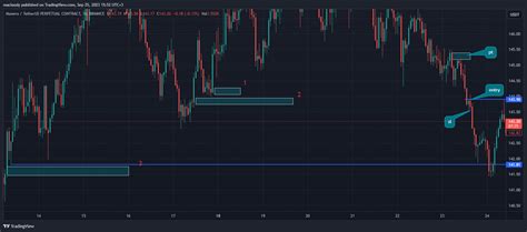 BINANCE XMRUSDT P Chart Image By Macloody TradingView