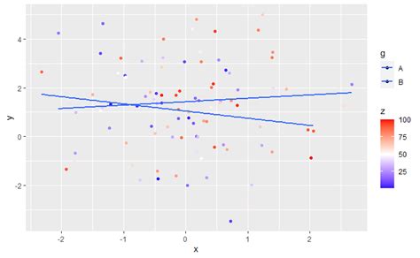 R Different Color Scale For Geom Point And Geom Smooth On Ggplot