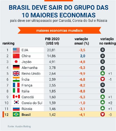 Brasil Deve Sair Do Ranking Das Maiores Economias Do Mundo