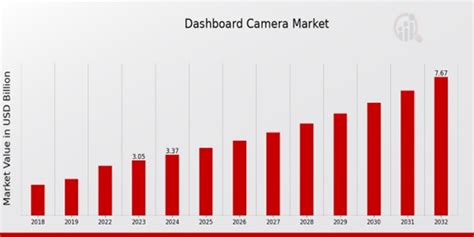 Dashboard Camera Market Overview Size Industry Growth 2032