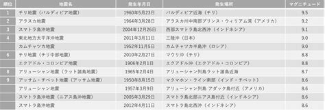 地震の世界ランキングで日本は何位？規模や頻度や被害から見てみよう トキワシステム