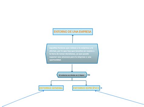 Aquellos Factores Que Rodean A La Empresa Mind Map