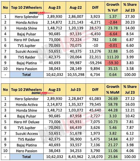 Top Two Wheelers Aug Splendor Activa Pulsar Shine Jupiter