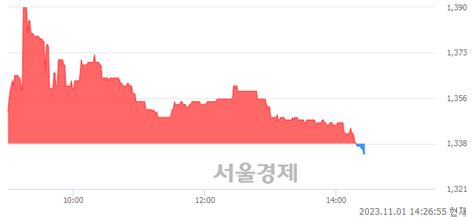 Kc코트렐 장중 신저가 기록 1336→1335 1 서울경제