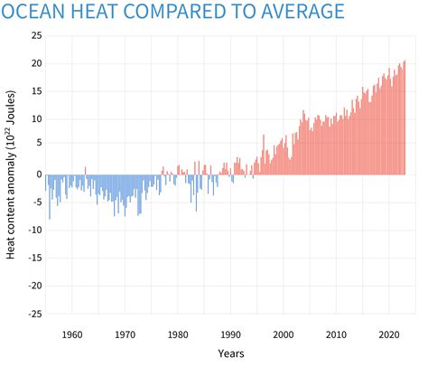 Climatedashboard Ocean Heat Content Graph Px Png Noaa