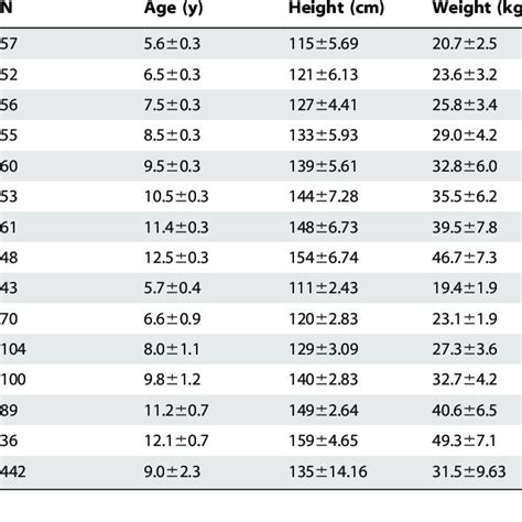 Plot Of Estimated Percentiles Of Six Minute Walk Test Versus Age