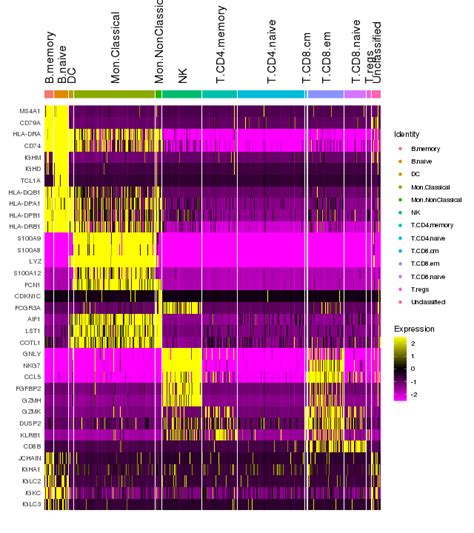 Cell Type Classification With SignacX CITE Seq PBMCs From 10X Genomics