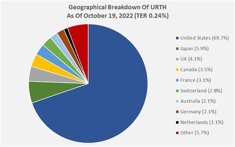 Ishares Msci World Etf Urth Is Risky Aspects Worth Considering