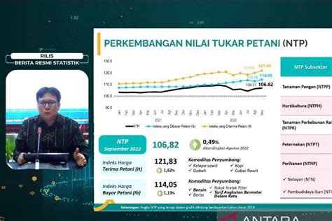 Bps Nilai Tukar Petani Naik Persen Pada September Antara News