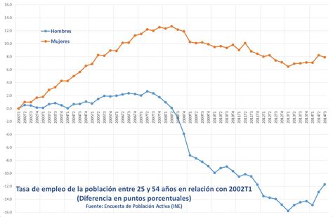 La Evolución De Las Tasas De Empleo En España Diferencias Entre