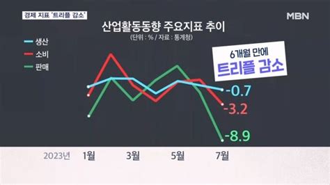 생산·소비·투자 트리플 감소하반기 경제 빨간불 네이트 뉴스