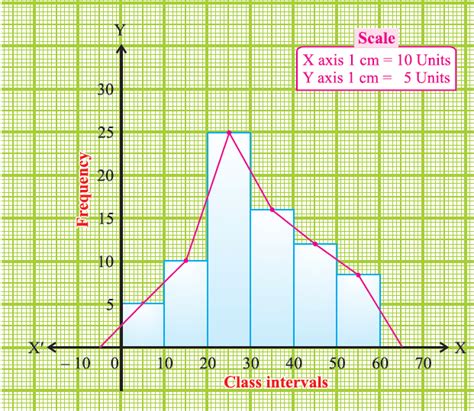 Construction of Frequency Polygon