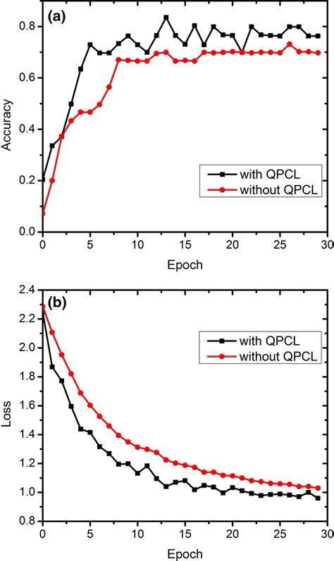 The Plot Showing The Epochs Vs Accuracy And Loss With Training Epochs