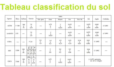 Tableau Classification Du Sol Cours Génie Civil Outils Livres Exercices Et Vidéos