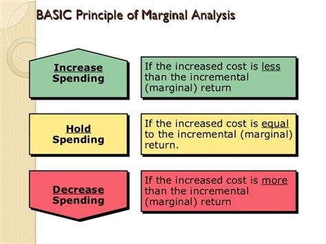 Principle Of Marginal Analysis Microeconomics