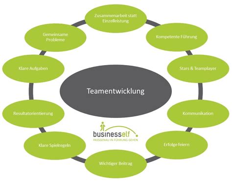 Teamentwicklung Im Unternehmen Optimieren Teamwork F R Erfolg