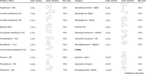 Analytes Abbreviations Chemical Formula Chemical Structure And Download Scientific Diagram