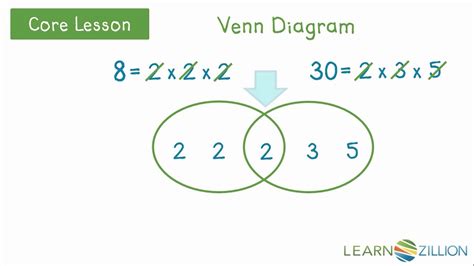 Lcm Gcf Using Prime Factorization Youtube