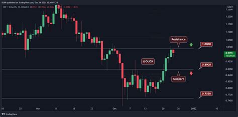 Crypto Price Analysis Dec 24 Ethereum Ripple Solana Luna And Avalanche