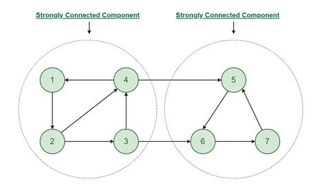 Strongly Connected Components Strongly Connected Component Of A