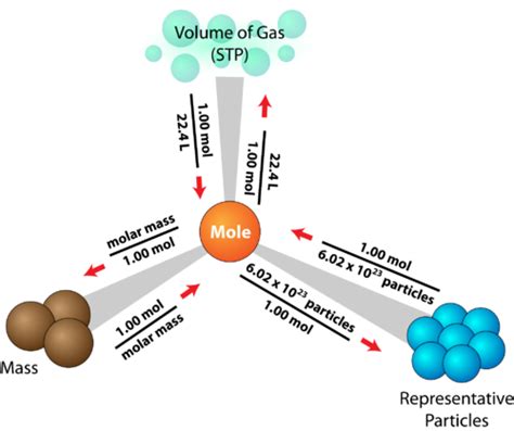 The Mole Chemistry For Non Majors