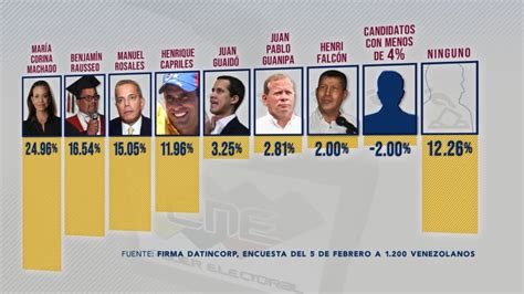 Candidatos Opositores A Las Elecciones Primarias En Venezuela