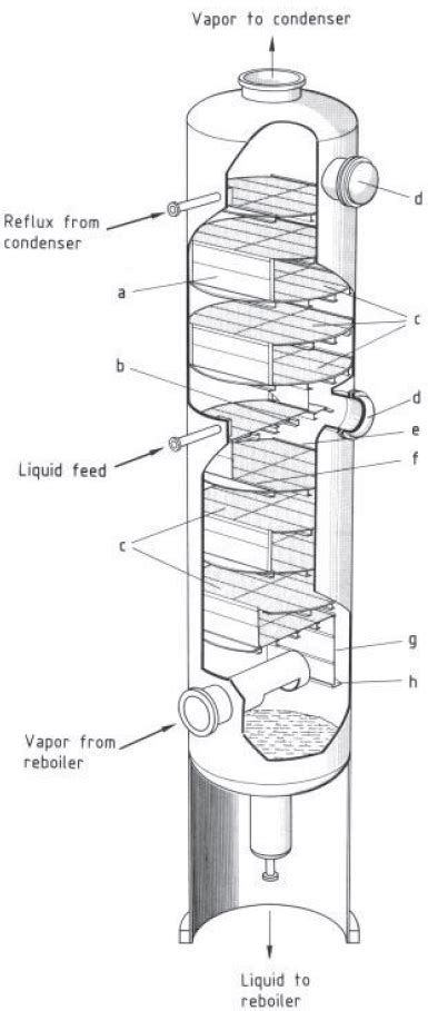 Distillation Successful Because Fluids Are Handled Easily And Energy