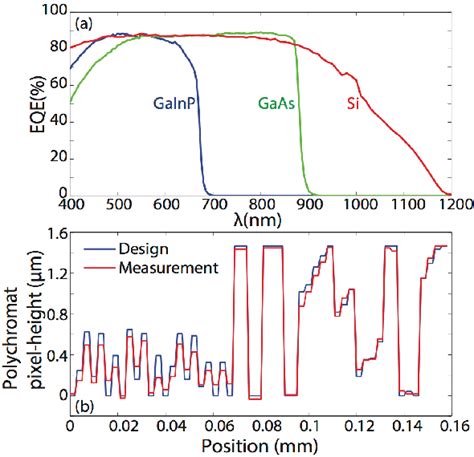 A Quantum Efficiencies Of GaInP GaAs And Si Cells B Designed