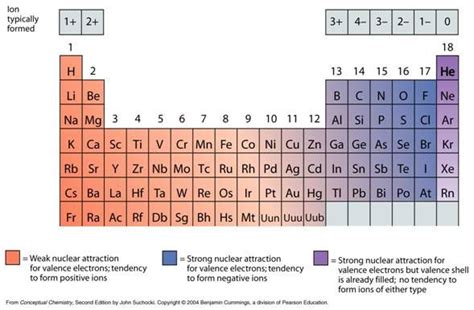 Periodic Table Of Elements Ionic Charges