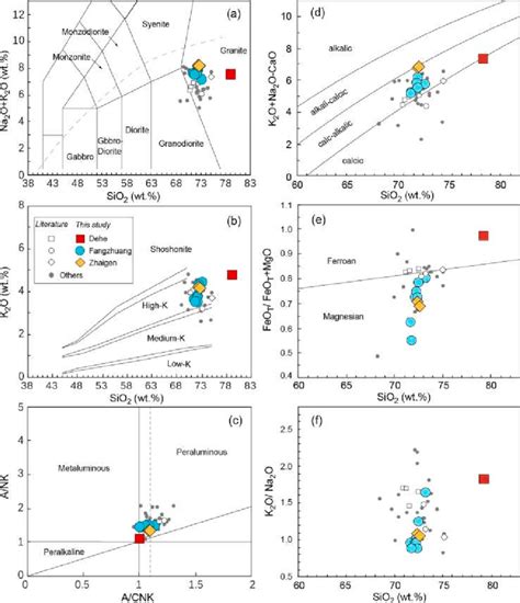 A Na 2 O K 2 O Vs SiO 2 For Rock Classification Middlemost