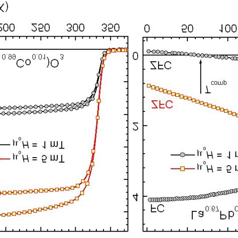 Zfc And Fc Magnetization Measured In Two Different Magnetic Fields