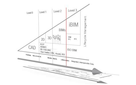 Niveaux de maturité BIM BIM Niveau 3 BibLus