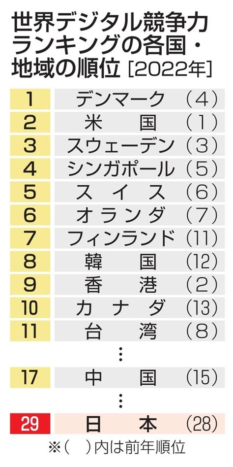 日本の競争力は世界29位 デジタル分野、過去最低に47news（よんななニュース）：47都道府県52参加新聞社と共同通信のニュース・情報