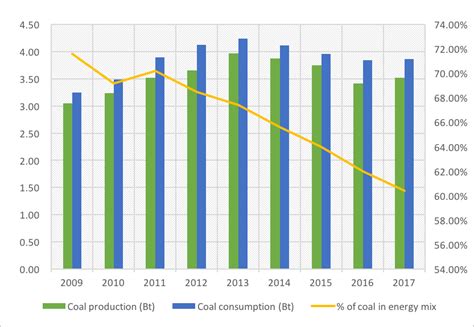 Chinas Coal Consumption Grows Slightly Dialogue Earth