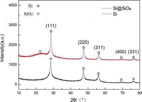 XRD Patterns Of Si SiOx Composite Particles And Pristine Si Particles