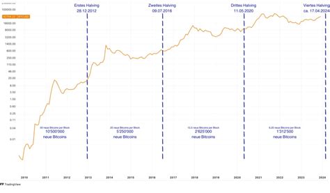 Bitcoin Das Musst Du Wissen