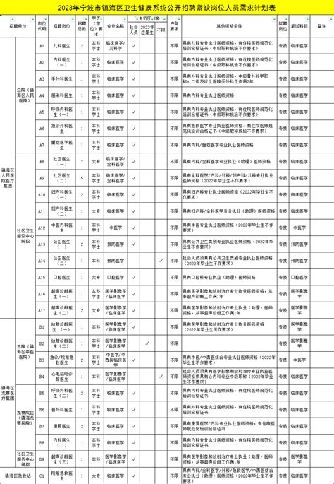 医护招聘招聘44人2023年浙江宁波镇海区卫健系统招聘紧缺岗位人员44人公告2022 12 18资格要求