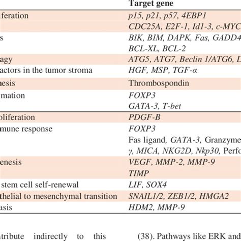 Effect of TGF-β signaling on target genes. | Download Scientific Diagram