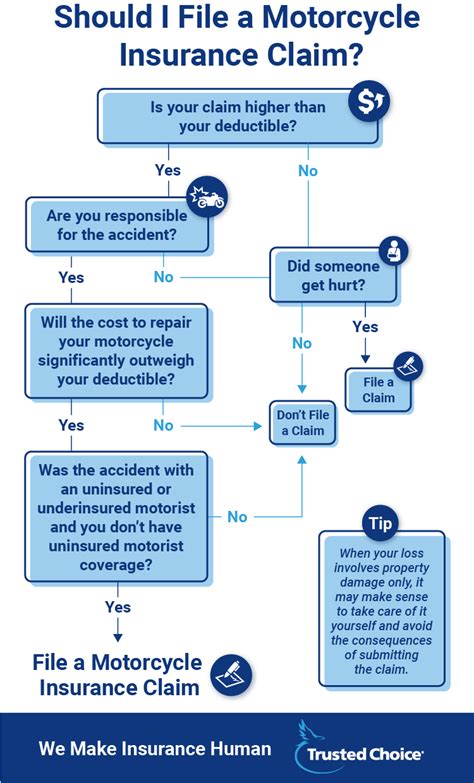 Motorcycle Insurance Claims How To File Easily Trusted Choice